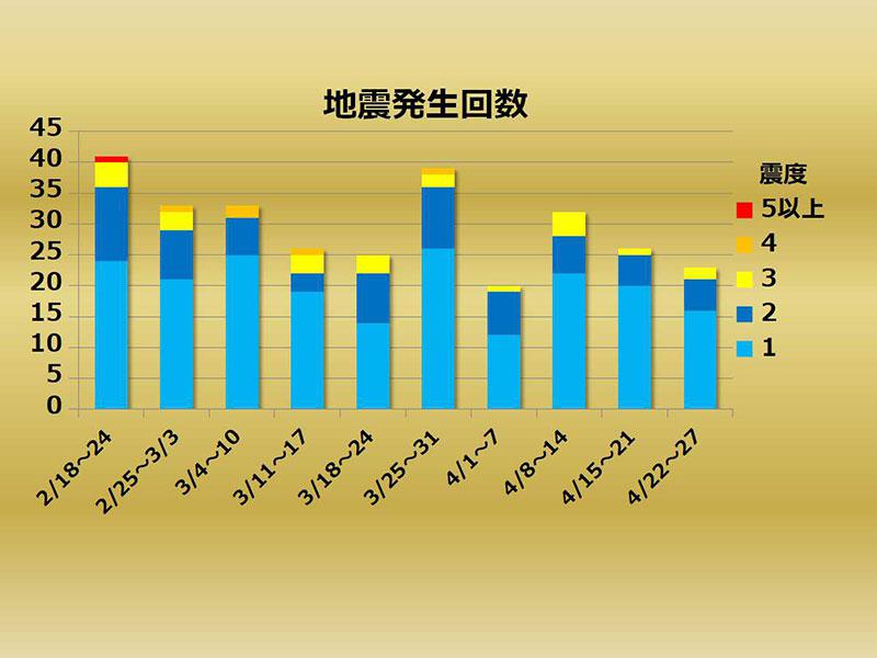 
週刊地震情報 2019.04.28　北海道で28日(日)未明に震度4
        