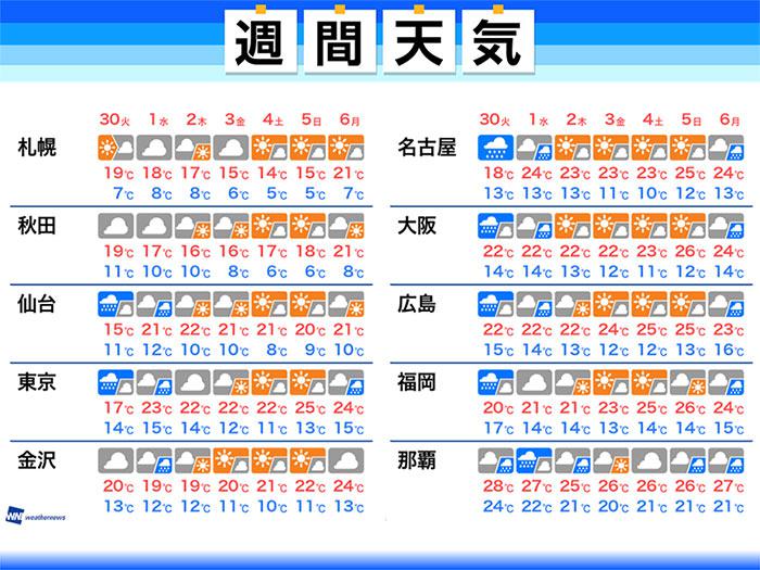 
週間天気　平成と令和は雨がつなぐ　ゴールデンウィークの天気
        