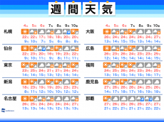 
週間天気予報　GW後半は気温上昇　沖縄は梅雨の気配
        