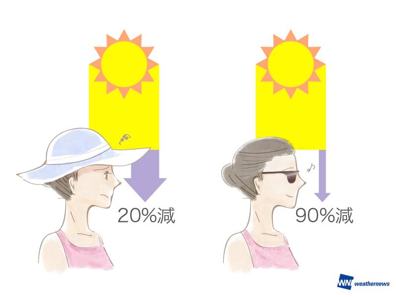 
眼を紫外線から守るサングラス 日本の5人に2人は使用せず…
        