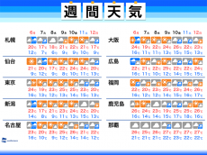 
週間天気予報　連休最終日は雨に注意　沖縄には梅雨の足音
        