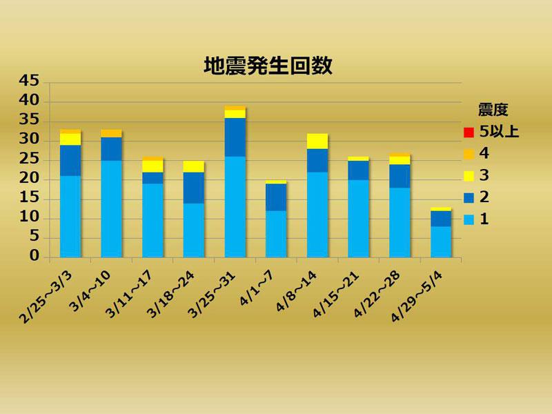 
週刊地震情報 2019.05.05　また日曜未明に北海道で震度4
        