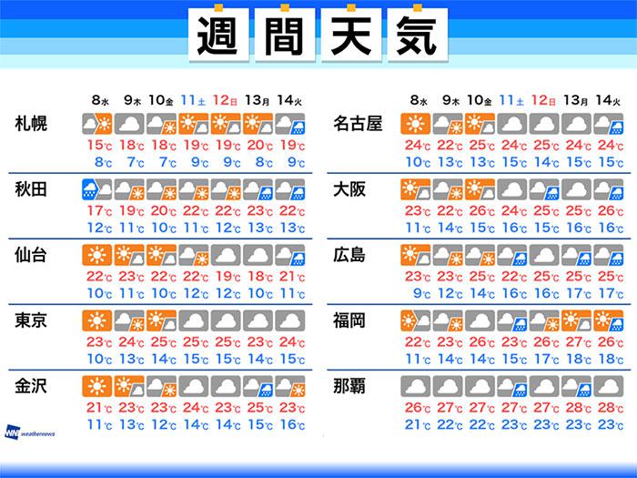 
週間天気　しばらく晴天も、週末は曇りや雨に
        