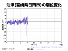 
【宮崎県で震度5弱】宮崎・日南市で潮位変動を観測
        