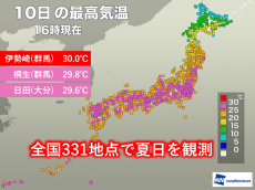 
本州で今年初の30℃ 仙台や横浜など全国331地点で夏日に
        