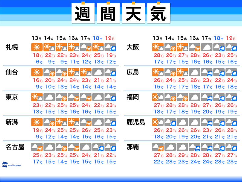 
週間天気予報　気温高めの日が続く　次の週末は雨か
        