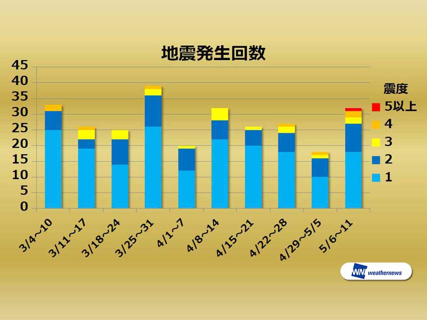 
週刊地震情報 2019.05.12　日向灘で地震相次ぐ
        