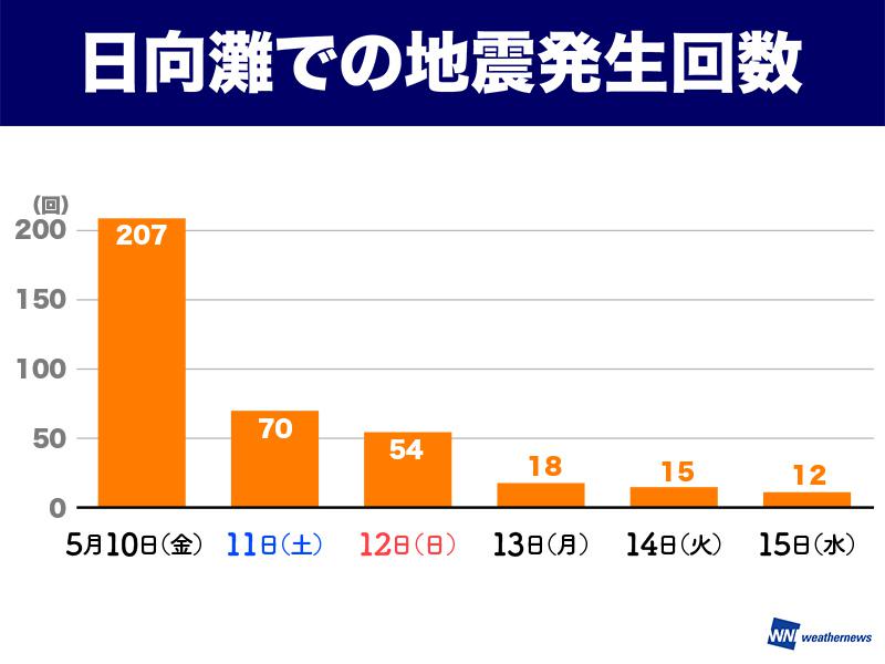 
日向灘地震から1週間　活動は落ち着く
        