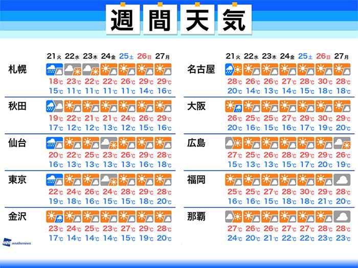 
週間天気　大雨の後は晴天続き　暑さに注意
        