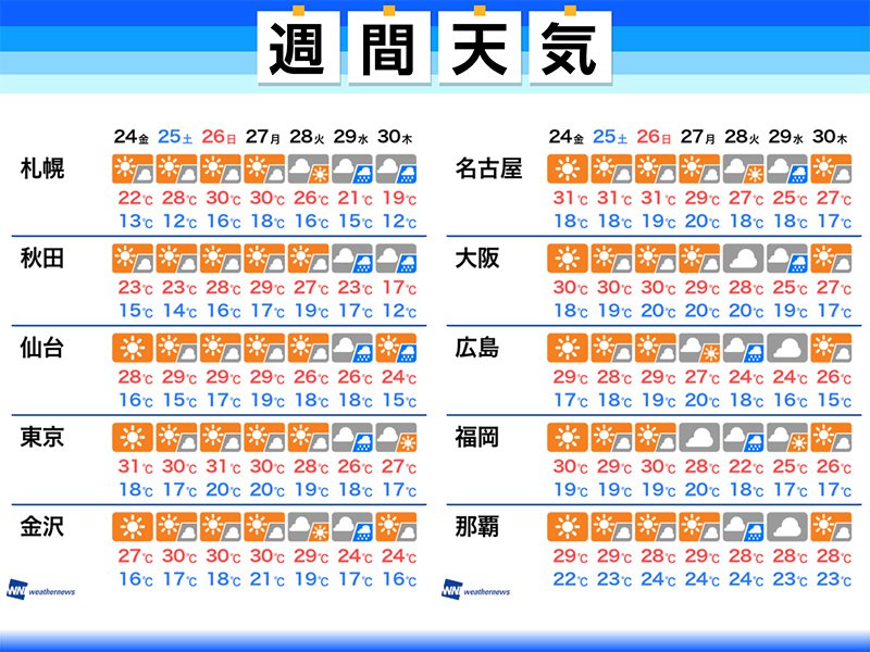 
週間天気 週末は400地点以上が真夏日予想　熱中症に注意
        