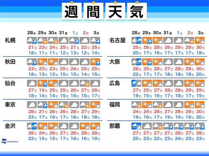 
週間天気　暑さ和らぎ気温も平年並みに　週前半に雨も
        