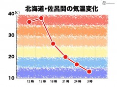 
北海道・佐呂間は昨日から30℃近く気温低下　昼はまた400地点近くが真夏日に
        