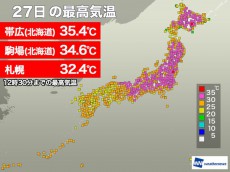 
北海道は連日の猛暑日　今日も帯広で35℃を観測
        