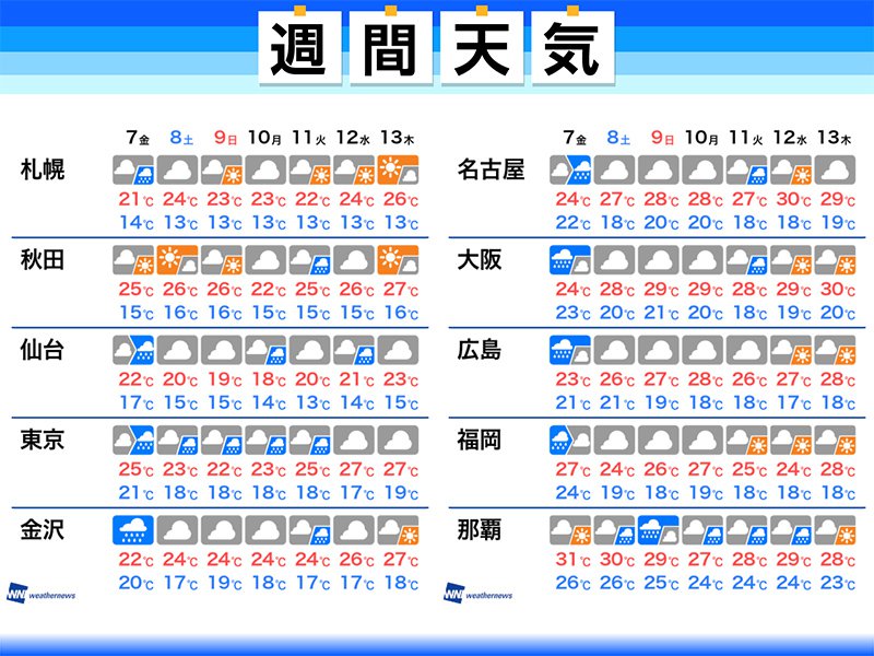 
週間天気　7日(金)は西・東日本で大雨に注意　関東も梅雨入りか
        