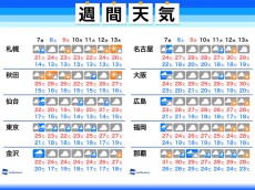 
週間天気　7日(金)は西・東日本で大雨に注意　関東も梅雨入りか
        