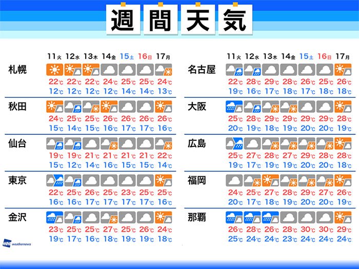 
週間天気　西〜東日本では急な雨に注意　関東などは気温低め
        