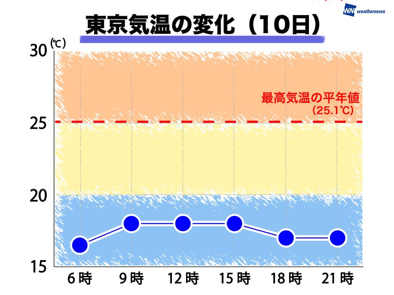 
関東　冷たい雨で気温上がらず　2か月前の肌寒さ
        