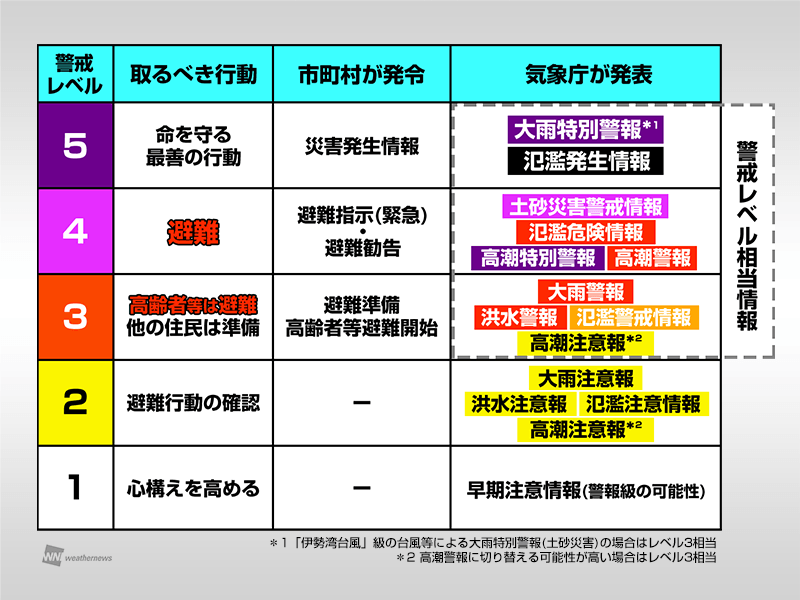 
避難指示・避難勧告は警戒レベル４　レベル５を待たずに避難を
        