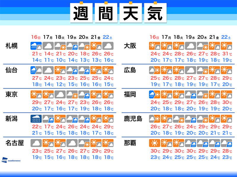 
週間天気予報　16日(日)は北日本大荒れ　西日本の梅雨入りはまだ先か
        