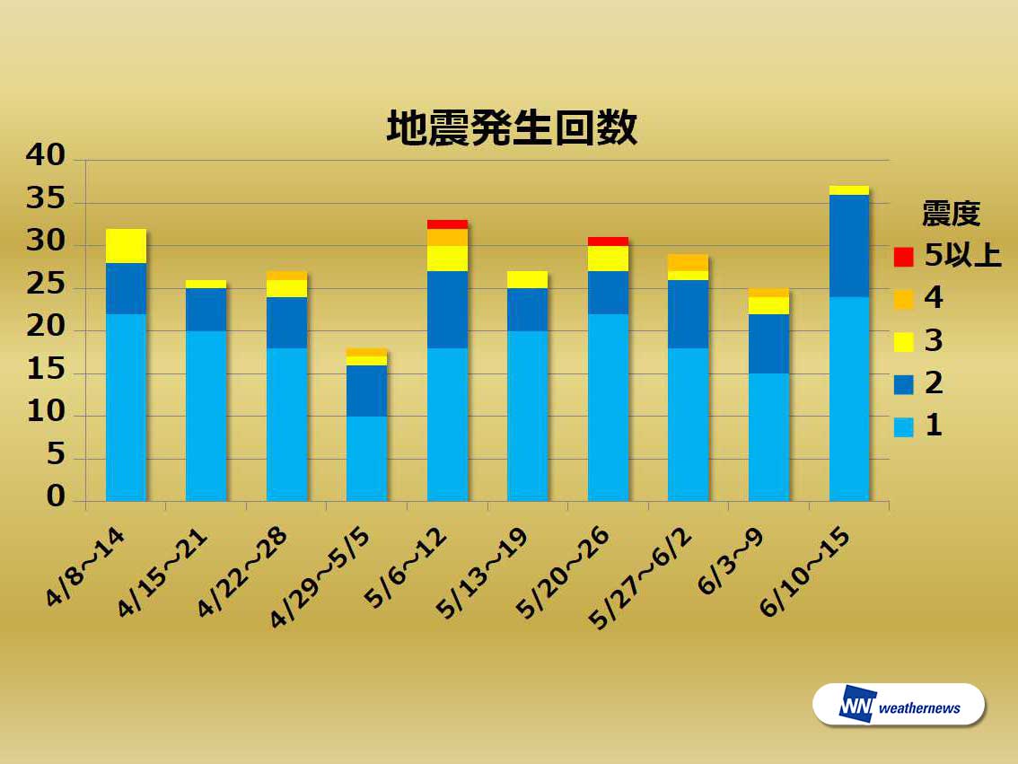 
週刊地震情報 2019.06.16　九州で小さな地震頻発　海外ではM7超が発生
        