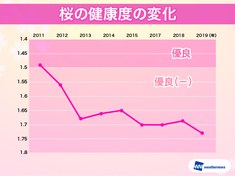 
過去最悪の健康状態　花の咲き方に大きく影響も
        