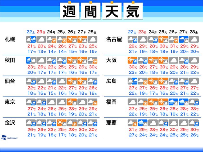 
週間天気　週末は全国的に大気の状態が不安定 強雨や雷に注意
        