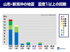 
新潟県で震度6強の地震から１週間　活動は落ち着きを見せる
        