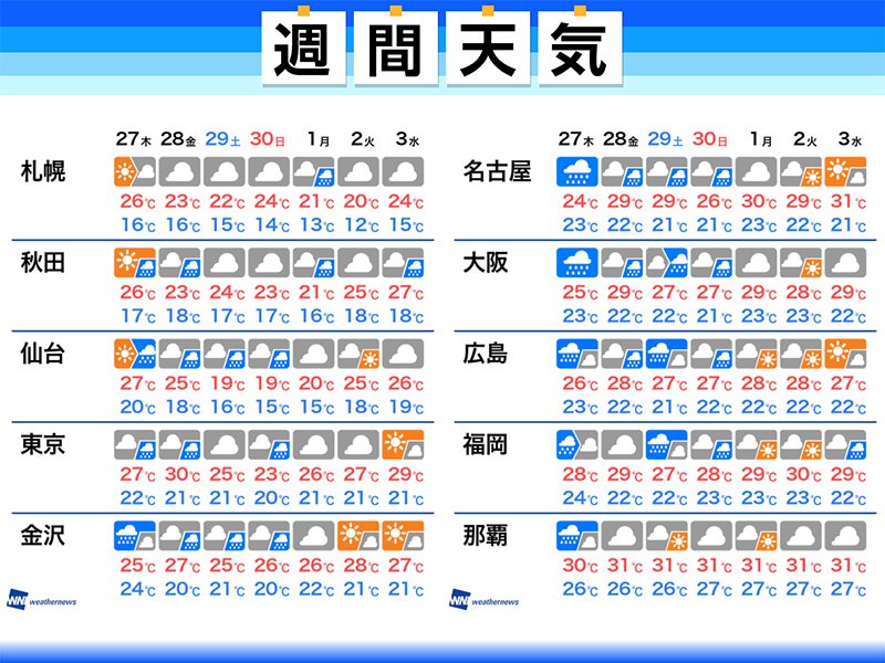 
週間天気　週末にかけて雨　西日本は大雨警戒
        