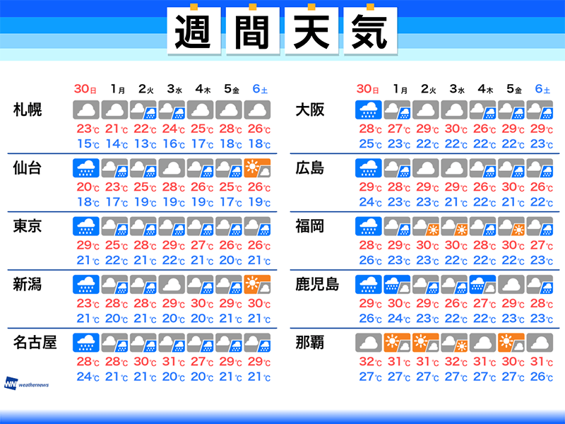 
週間天気予報　梅雨前線が活性化　大雨に警戒を
        