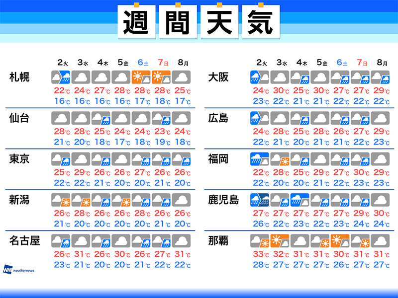 
梅雨前線停滞　かさむ総雨量で災害に注意　週間天気予報
        