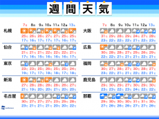 
週間天気予報　来週中頃は再び大雨の可能性に留意
        