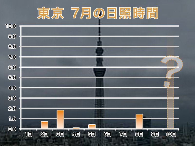 
東京は久々の青空に期待　洗濯チャンス
        