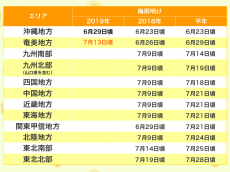 
奄美地方が梅雨明け　平年より2週間遅く　過去3番目の遅さ
        