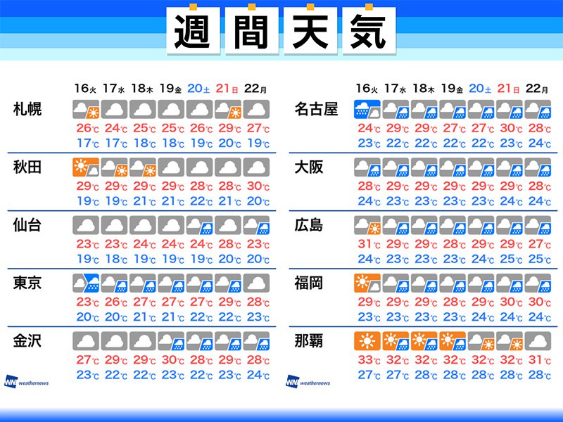 
週間天気予報　西〜東日本は梅雨空続く　大雨のおそれも
        