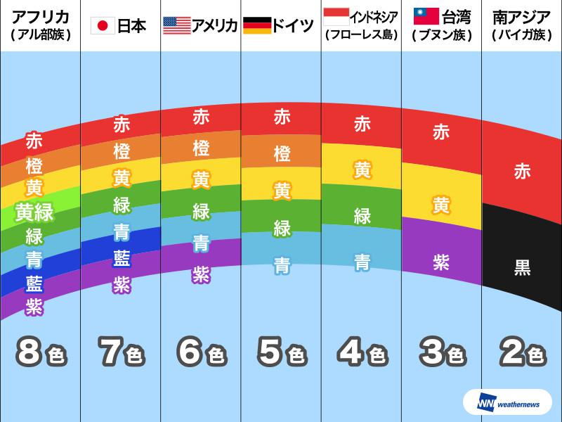 
虹といえば7色！　じつは国によって見え方が違う？
        