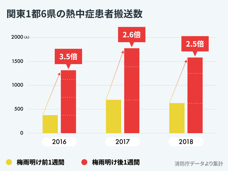 
関東　梅雨明け後にいきなり猛暑　特に今年は熱中症へ警戒を
        