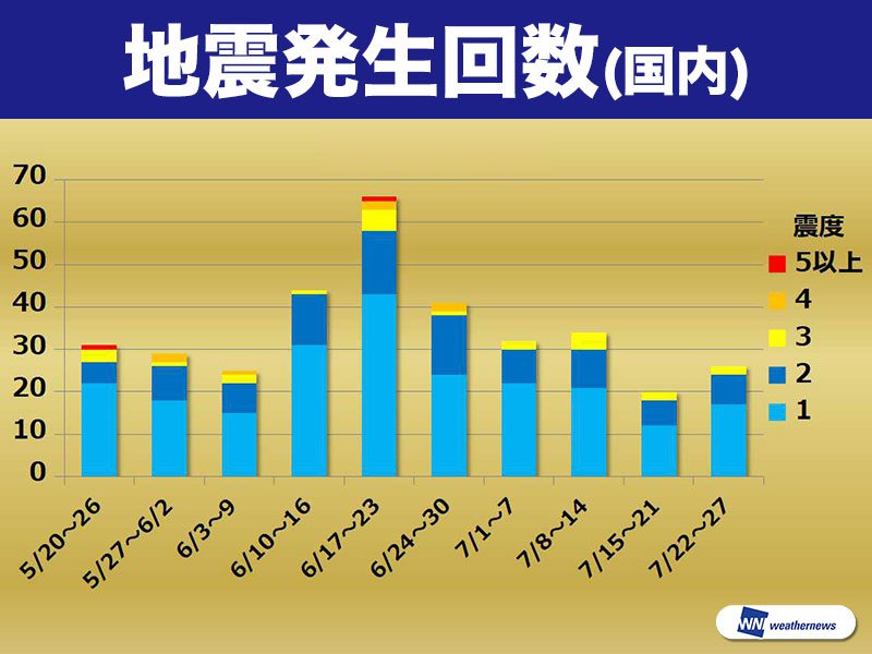 
週刊地震情報 2019.07.27　千葉県東方沖でM5.1の地震
        