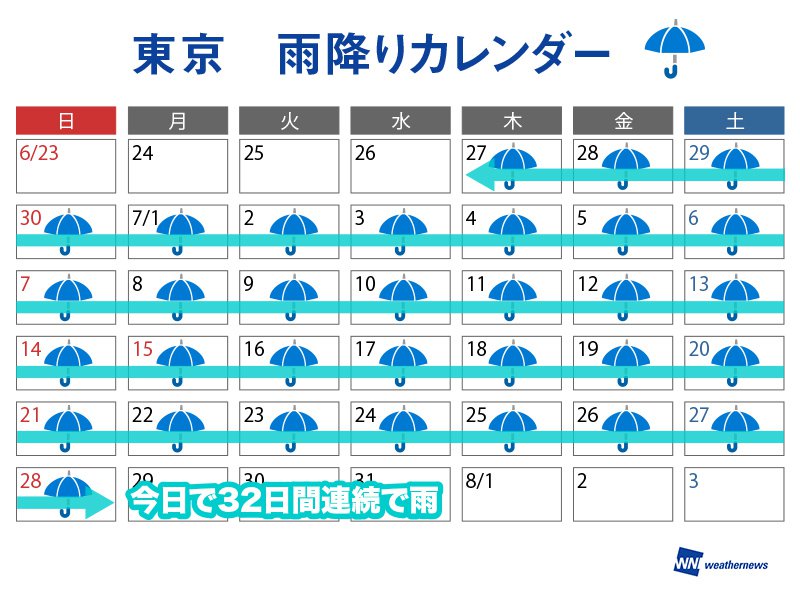 
東京　32日連続降水で過去最長に並ぶ
        