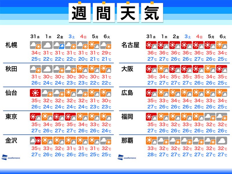 
週間天気　全国的に厳暑が続く
        