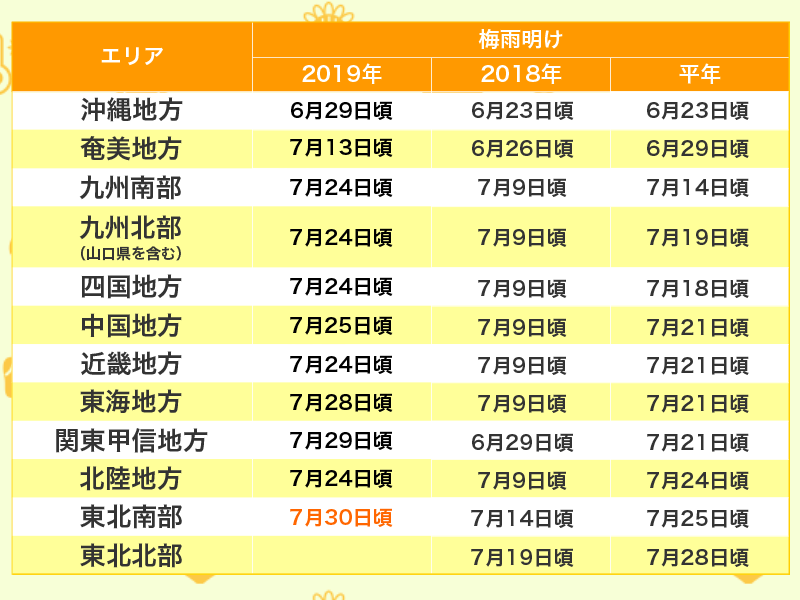 
東北南部が梅雨明け　平年より5日ほど遅い　今後は熱中症注意
        