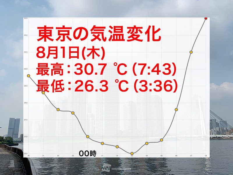 
東京　7日連続熱帯夜から、今年最早7:08に30℃到達
        