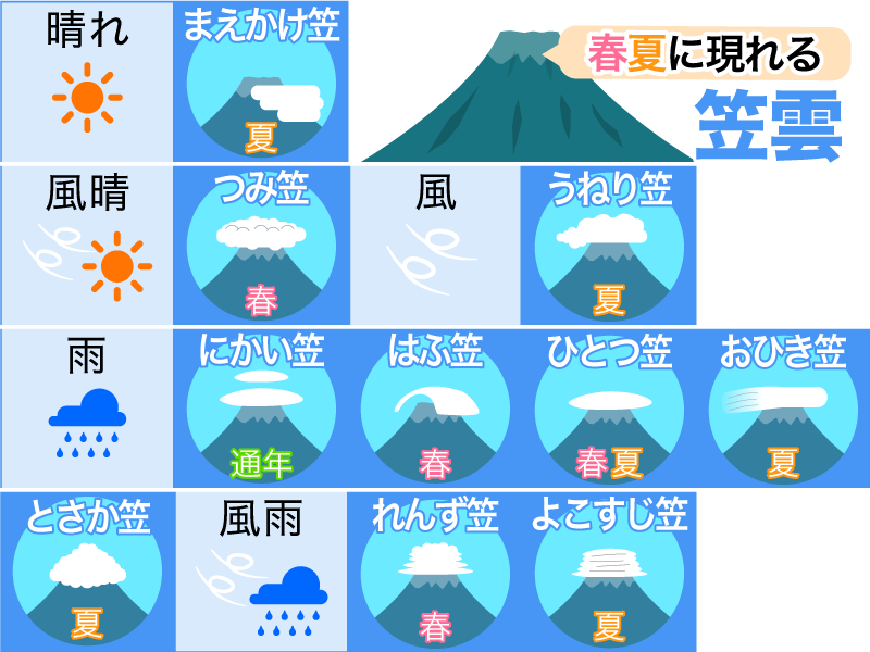 
富士山は天気予報の鏡　かかる雲で分かることとは？
        