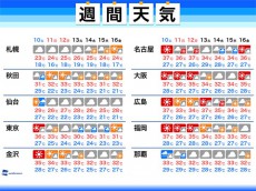 
週間天気　お盆休みは猛暑と台風に警戒を
        