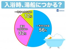 
敬遠しがちな暑い日の“湯船”　実は夏のダメージ解消に効果的
        