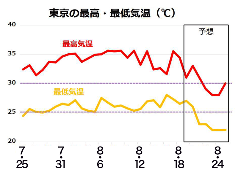 
週半ばから秋雨前線出現　東京の連続真夏日はストップか
        