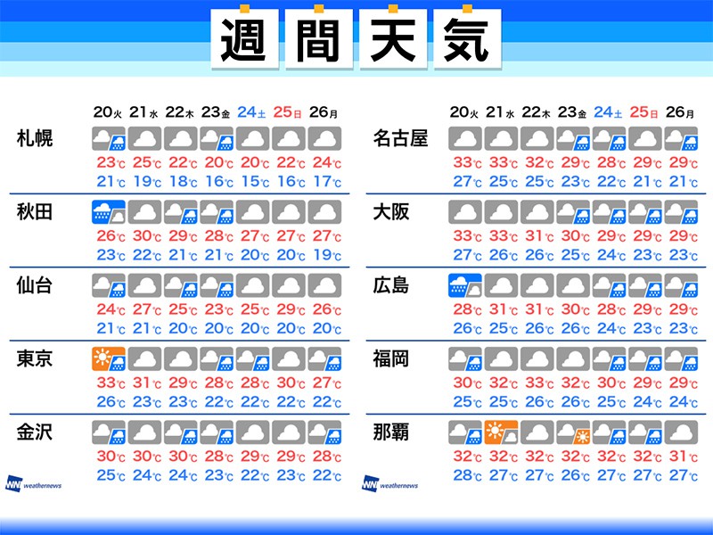 
週間天気予報　曇りや雨で、暑さややトーンダウン
        