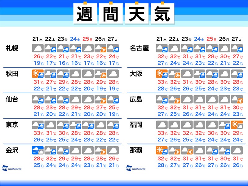 
週間天気予報 秋雨前線で強雨の地域も
        