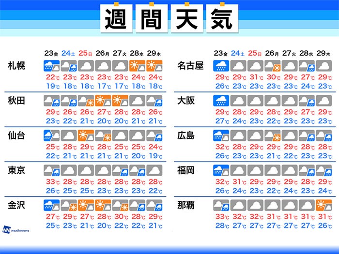 
週間天気　秋雨前線や台風の影響で大雨の可能性も
        