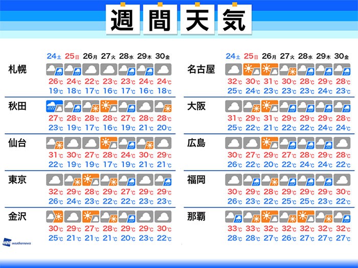 
週間天気　秋雨前線で大雨のおそれ　来週は秋の気配も
        