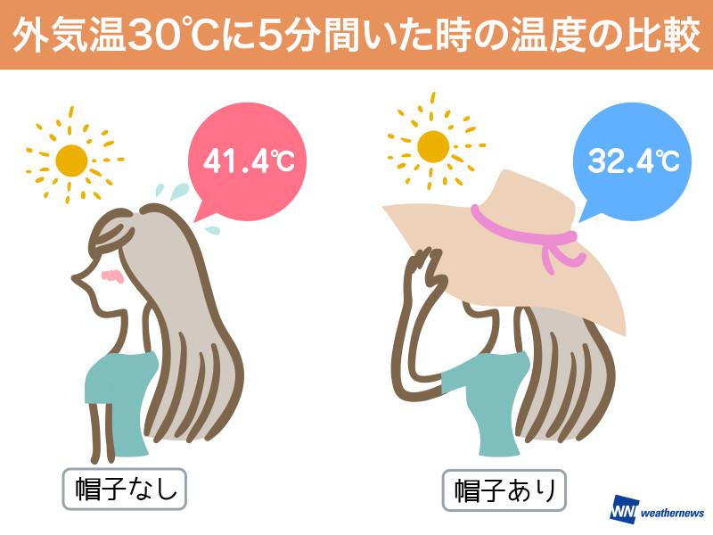 
帽子を被るだけで−10℃　夏に帽子が必需品なワケ
        